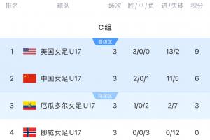U17女子世界杯C組最終積分榜：中國隊(duì)2勝1負(fù)6分小組第二晉級16強(qiáng)