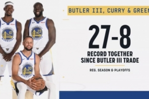 勝率77.1%！庫里/巴特勒/追夢同時出戰(zhàn)時 勇士27勝8負