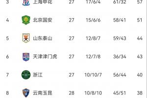 降級(jí)3選2！中超保級(jí)形勢(shì)：梅州、海牛、亞泰爭(zhēng)最后1個(gè)保級(jí)名額