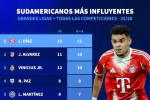 本賽季南美球員參與進(jìn)球：迪亞斯11球最多，小蜘蛛、維尼修斯10球
