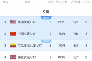 迎出線生死戰(zhàn)！中國女足U17今晚打平即晉級，若小組第3將比成績