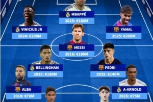 德轉(zhuǎn)皇薩球員歷史身價(jià)最高陣：梅西、姆巴佩、亞馬爾、佩德里入選