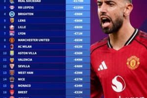 今年五大聯(lián)賽球隊身價跌幅榜：藥廠1.83億歐最多，曼聯(lián)米蘭八九位