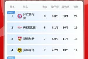 無敵！德甲積分榜：拜仁開賽8戰(zhàn)全勝+5分領(lǐng)跑，門興3平5負(fù)仍墊底