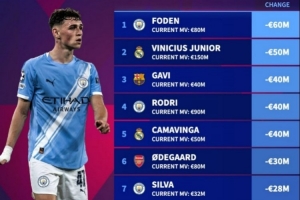 2025年身價(jià)跌幅榜：福登-6000萬歐居首，維尼修斯-5000萬歐次席