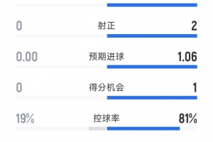 第一vs倒一，拜仁0-0十人門興半場數(shù)據(jù)：射門8-0，射正2-0