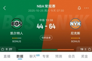 突然崩盤？凱爾特人次節(jié)單節(jié)14-42凈輸28分 半場落后到20分