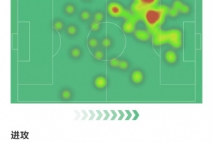 萊奧全場數(shù)據(jù)：4射兩正1次中框打進(jìn)1球，兩次關(guān)鍵傳球，獲評(píng)7.8分