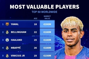 足壇身價(jià)TOP50：亞馬爾2億歐居首，貝林、哈蘭德、姆巴佩1.8億歐