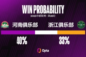 河南連續(xù)三次中超對浙江都有進球，但也連續(xù)五場中超對浙江都丟球