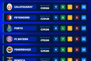 本賽季歐洲前十聯(lián)賽8隊(duì)保持不敗，五大聯(lián)賽僅剩拜仁、亞特蘭大