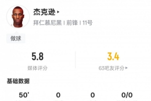 杰克遜本場比賽數(shù)據(jù)：10次丟失球權(quán)0射門+1關(guān)鍵傳球，評分5.8