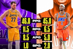 MVP競爭開始了？美媒曬圖對(duì)比東契奇和SGA數(shù)據(jù)：46+11+8VS45+6+5