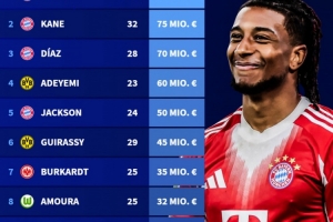 德甲進攻球員身價排行：奧利塞1.3億歐居首，凱恩7500萬歐次之