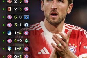 創(chuàng)造歷史！拜仁豪取開季13連勝，追平92米蘭并列五大聯(lián)賽歷史第一