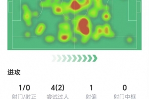 魔笛全場數(shù)據(jù)：3次關(guān)鍵傳球1次助攻，8次長傳全部成功，獲評(píng)9.1分