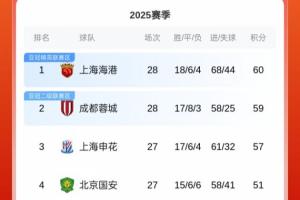 還剩最后2輪！中超積分榜：蓉城絕平仍居第2，海港1分優(yōu)勢(shì)領(lǐng)跑