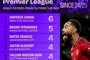 上賽季至今英超禁區(qū)外進(jìn)球榜：庫尼亞壓B費(fèi)居首，帕爾默在列