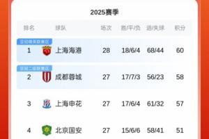 風云突變！中超積分榜：海港先賽僅領(lǐng)先2分，蓉城取勝即反超登頂