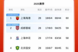 集體剎車！中超積分榜：海港1分領(lǐng)跑，蓉城第2，申花距榜首2分