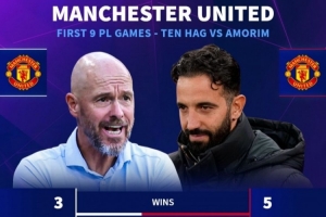 好起來了！曼聯(lián)9輪積16分排第4，上賽季滕哈赫同期僅11分排第14