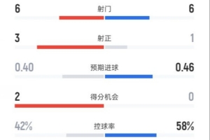 曼聯(lián)半場2-0布萊頓數(shù)據(jù)：射門6-6，射正3-1，控球率42%-58%
