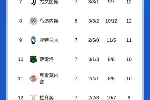 意甲積分榜：那不勒斯重返榜首！米蘭第2國(guó)米連勝終結(jié)排名第4