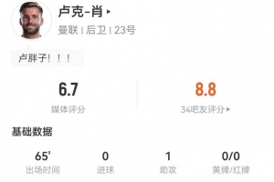 盧克-肖本場1助攻+1關(guān)鍵傳球 5對抗2成功+3長傳2成功 獲評6.7分