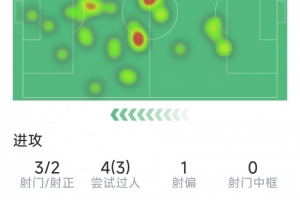 維爾貝克戰(zhàn)舊主數(shù)據(jù)：1粒進(jìn)球，3射2正，2次關(guān)鍵傳球，3次過人