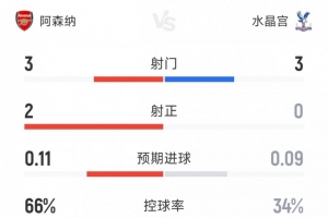 阿森納1-0水晶宮半場數(shù)據(jù)：射門3-3，射正2-0，槍手控球率66%