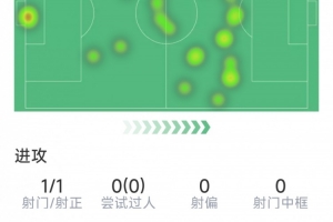 卡塞米羅半場數(shù)據(jù)：1傳1射，2次搶斷，5對抗3成功，1關(guān)鍵傳球