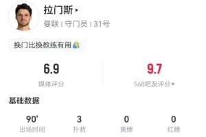 拉門斯本場數(shù)據(jù)：3次撲救+丟2球，34次長傳、11成功 獲評6.9分