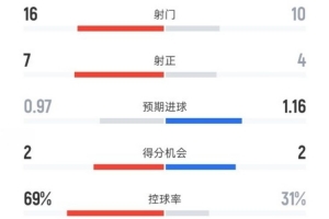 切爾西1-2桑德蘭全場數據：射門16-10，射正7-4，控球率69%-31%