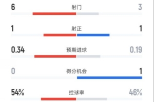 維拉半場1-0曼城數(shù)據(jù)：射門6-3，射正1-1，控球率54%-46%