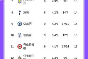 阿森納4分領(lǐng)跑！伯恩茅斯第2、桑德蘭第3，曼城曼聯(lián)同分