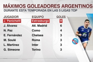 本賽季五大聯(lián)賽阿根廷射手榜：帕尼切利8球領(lǐng)跑，小蜘蛛6球次席