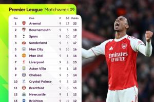 ??Opta最新英超奪冠概率：阿森納升至近7成！曼城12%利物浦11%