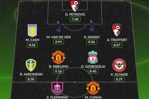 whoscored本輪英超最佳陣：庫尼亞、姆伯莫領(lǐng)銜，索博、沙德在列