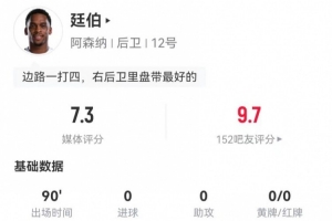 廷伯本場2解圍2搶斷3造犯規(guī) 11對抗7成功+1關(guān)鍵傳球 獲評7.3分