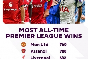 英超歷史勝場數榜：曼聯760場居首，阿森納700場次席，利物浦第三