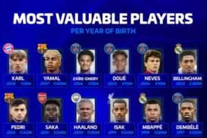 德轉列各年齡段身價最高球員：梅羅上榜，哈蘭德、姆巴佩在列