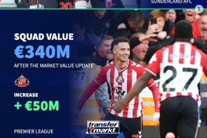 各大聯(lián)賽身價(jià)漲/跌最多隊(duì)：桑德蘭、科莫大幅上漲，曼城-2千萬(wàn)