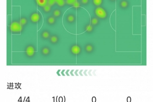 費(fèi)爾明本場數(shù)據(jù)：1粒進(jìn)球，4射4正，6次對抗2成功，評分7.2分