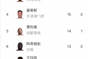 中超射手榜：卡扎伊什維利24球繼續(xù)領(lǐng)跑，法比奧升至次席