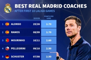 皇馬主帥前10場西甲場均拿分榜：阿隆索2.7分并列居首，穆帥第3
