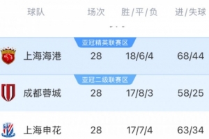 豐臻談中超爭冠剎車：成都沒經(jīng)驗可以理解，申花掉鏈子實屬不該