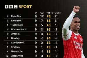 BBC統(tǒng)計(jì)僅計(jì)算運(yùn)動(dòng)戰(zhàn)進(jìn)球英超積分榜：阿森納-7分掉第5，曼聯(lián)第12