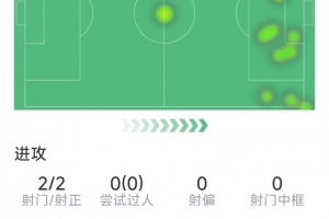 姆巴佩半場(chǎng)數(shù)據(jù)：1粒進(jìn)球，世界波破門被吹，2射2正，1次關(guān)鍵傳球