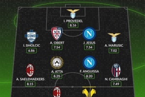 whoscored本輪意甲最佳陣：萊奧、安古伊薩領(lǐng)銜，薩56在列