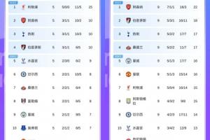 史詩(shī)級(jí)會(huì)晤！利物浦4連敗維拉4連勝，4輪前的榜1和倒3在中游會(huì)面